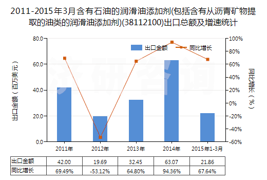 2011-2015年3月含有石油的潤滑油添加劑(包括含有從瀝青礦物提取的油類的潤滑油添加劑)(38112100)出口總額及增速統(tǒng)計